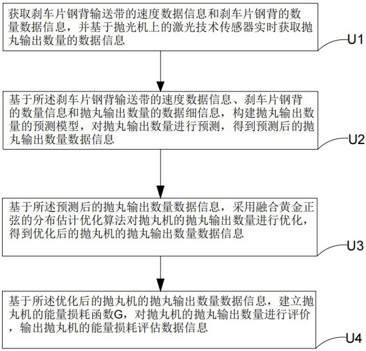 一种应用于刹车片抛丸机的控制方法、系统及介质与流程