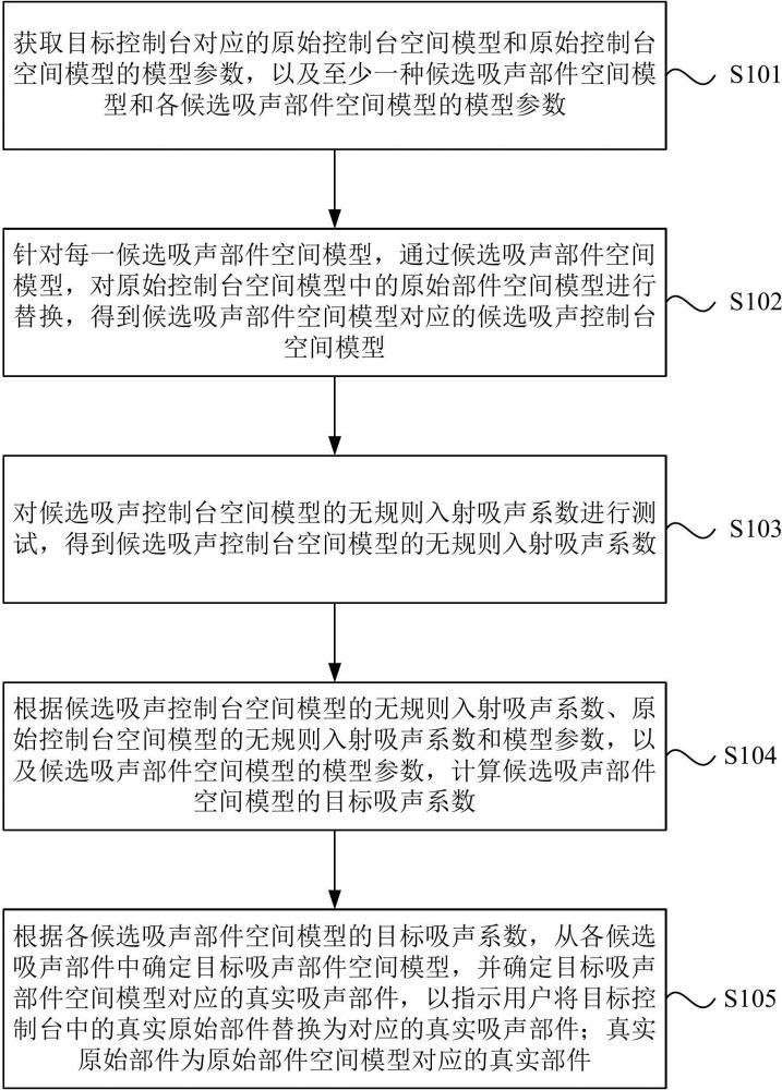 一种控制台吸声部件的确定方法、装置、设备及介质与流程