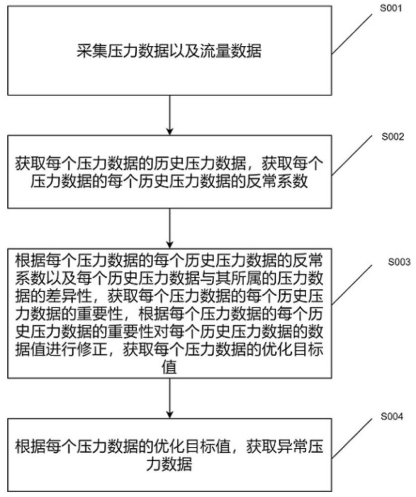 供水管网泄露事件分级预警方法、装置、设备及介质与流程