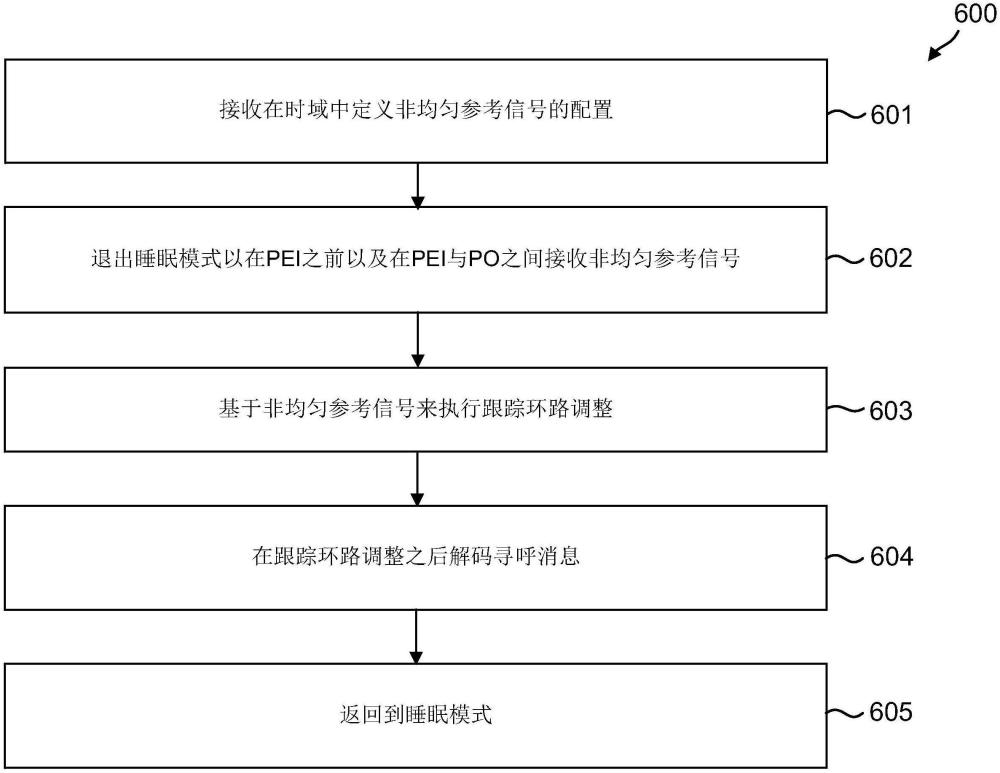 用于无线通信的非均匀参考信号定时技术的制作方法