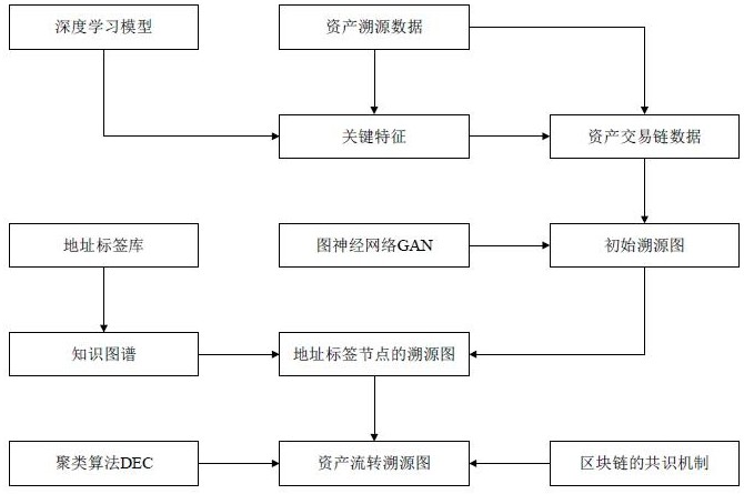 一种基于区块链的资产处理溯源方法及系统与流程