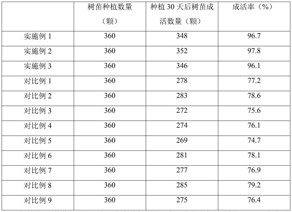 一种滨海防护林的种植方法与流程