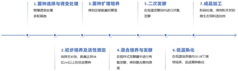 一种猪用微生态饲料添加剂及其制备方法