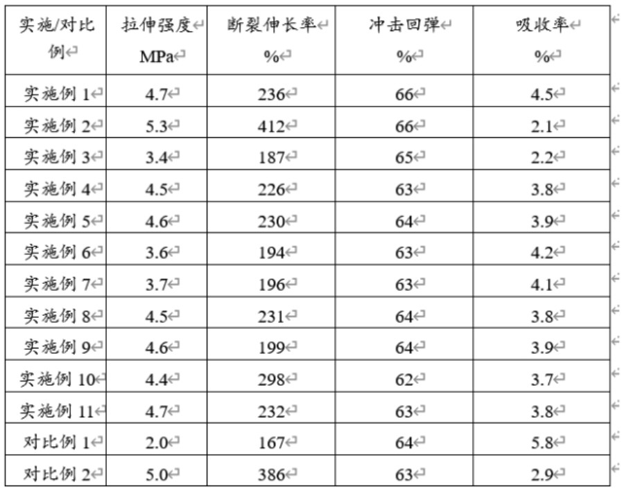 仿生微孔诱导自愈合耐水解弹性体护舷材料及其制备工艺的制作方法