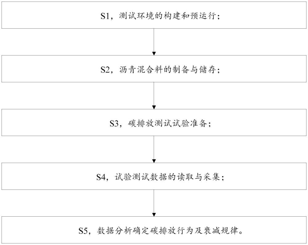 一种沥青混合料碳排放行为及衰减规律评价方法及装置与流程