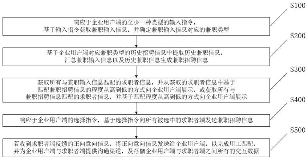 一种用工匹配方法、系统及可存储介质与流程