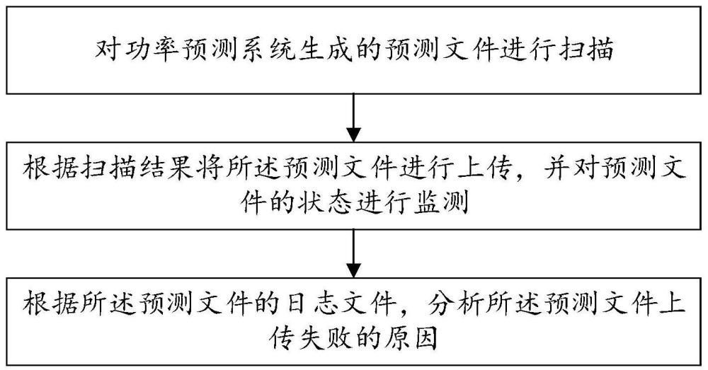 一种电厂集中功率预测系统的监测方法与流程