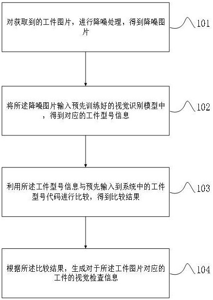 用于磨削铸件视觉检查工件型号的方法和装置与流程