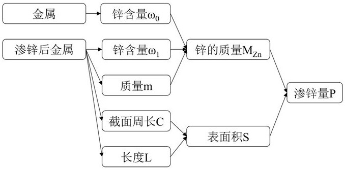 一种基于元素含量的金属材料渗锌量定量检测方法与流程