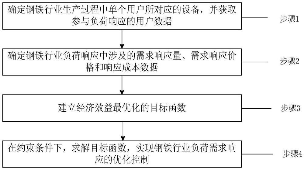 面向钢铁工艺流程的负荷响应的优化控制方法及系统与流程