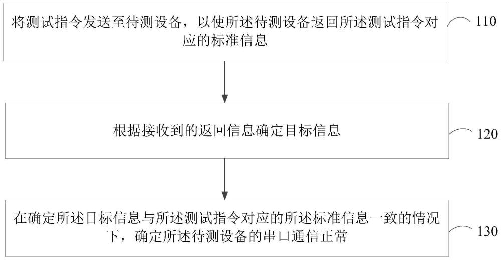 一种串口通信的测试方法、装置、设备和存储介质与流程