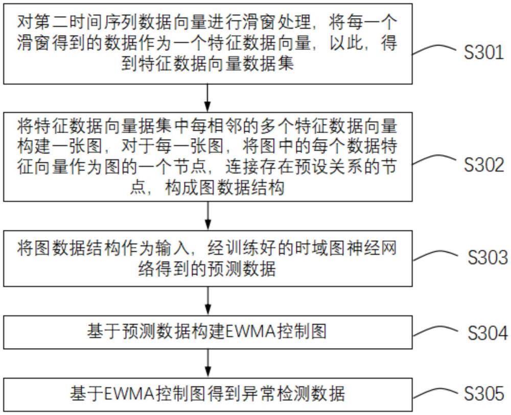 一种基于预测驱动的钢丝绳异常检测方法、系统及介质与流程