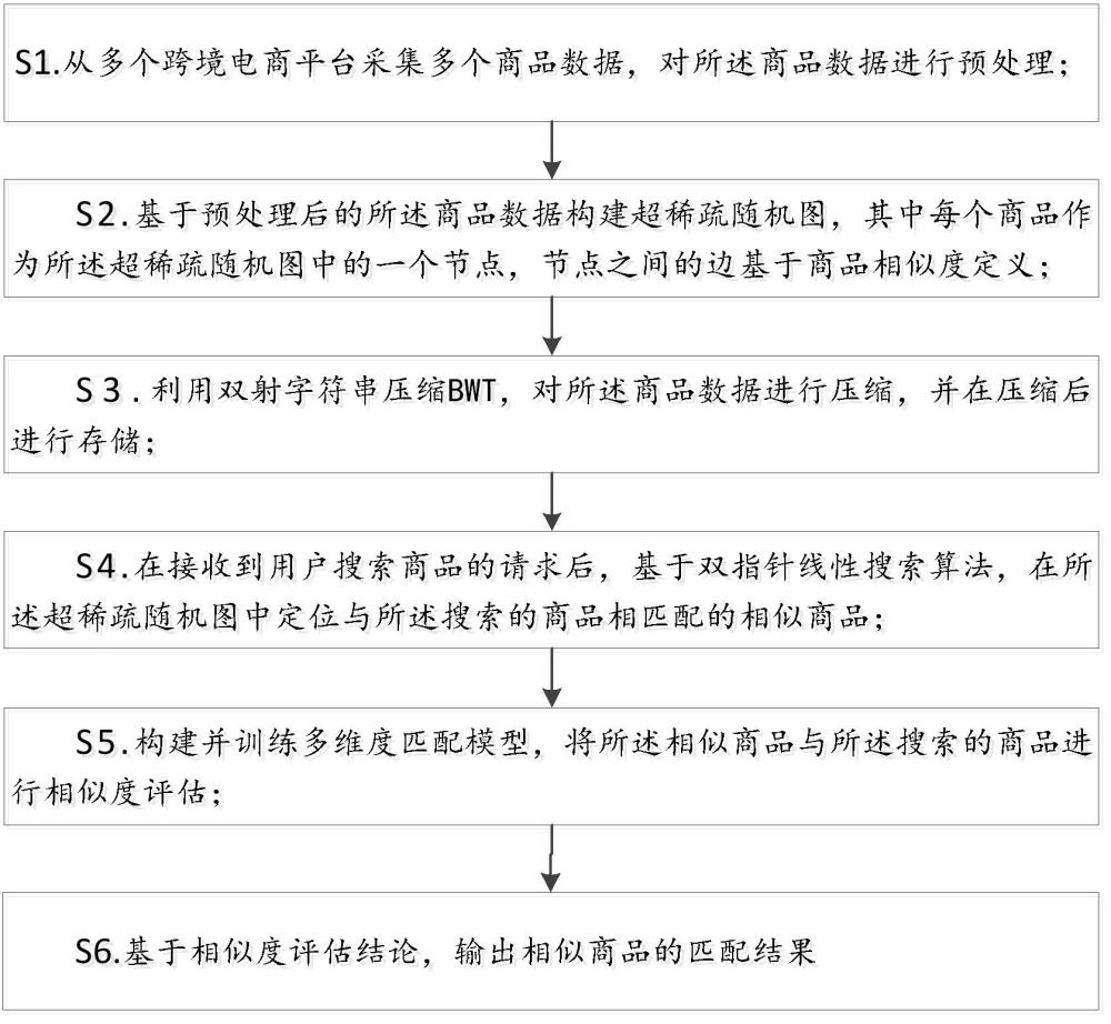 一种多维度的跨境商品匹配方法及系统与流程