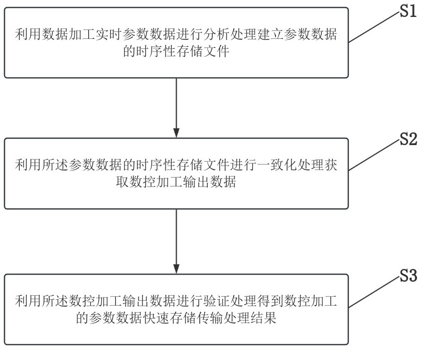 一种用于数控加工的参数数据快速存储传输处理方法与流程