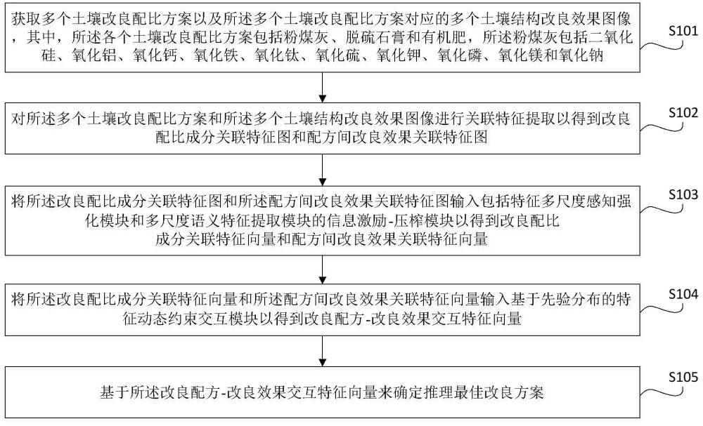 基于粉煤灰对盐碱地进行改良的方法与流程