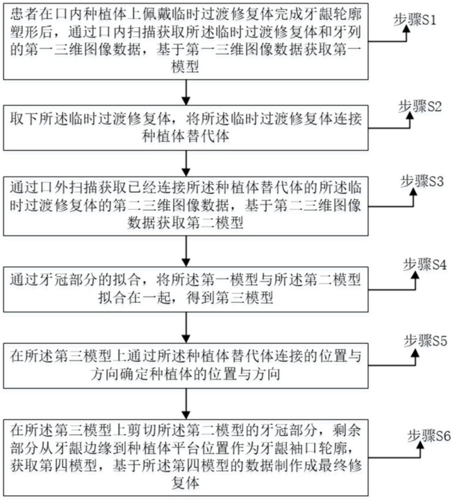 口腔种植数字化模型采集方法、装置、设备及存储介质