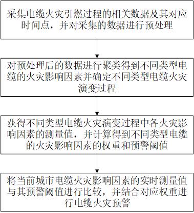 一种城市电缆火灾预警方法、系统、设备和存储介质与流程