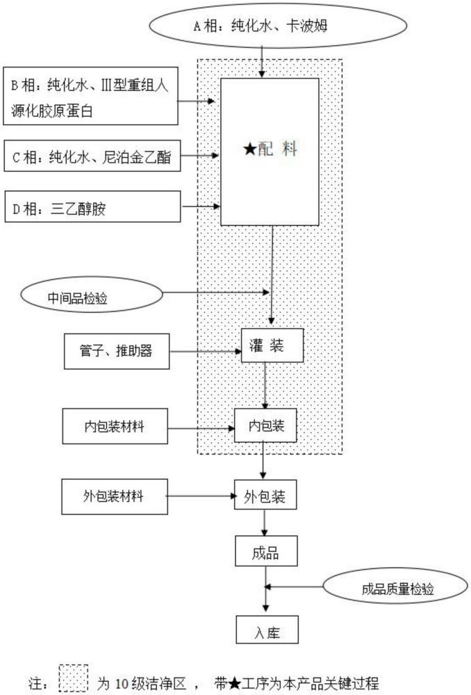 一种重组Ⅲ型人源化胶原蛋白阴道凝胶制备方法及应用与流程