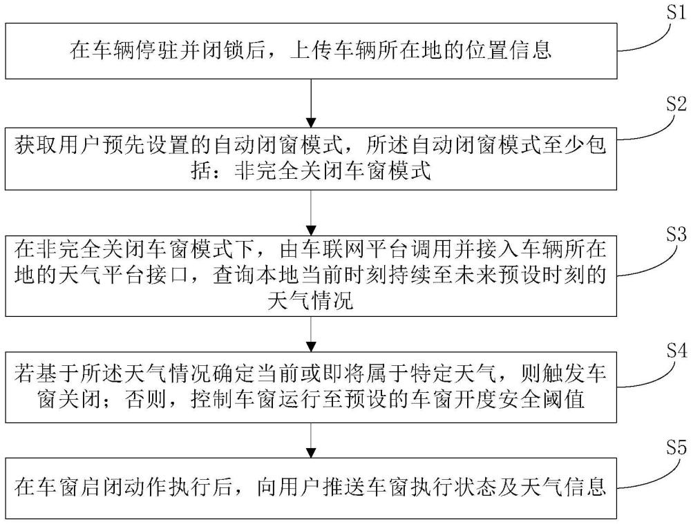 基于车联网的车窗启闭智能控制方法与流程