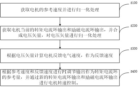 一种电机速度控制方法、系统、计算机设备及存储介质与流程