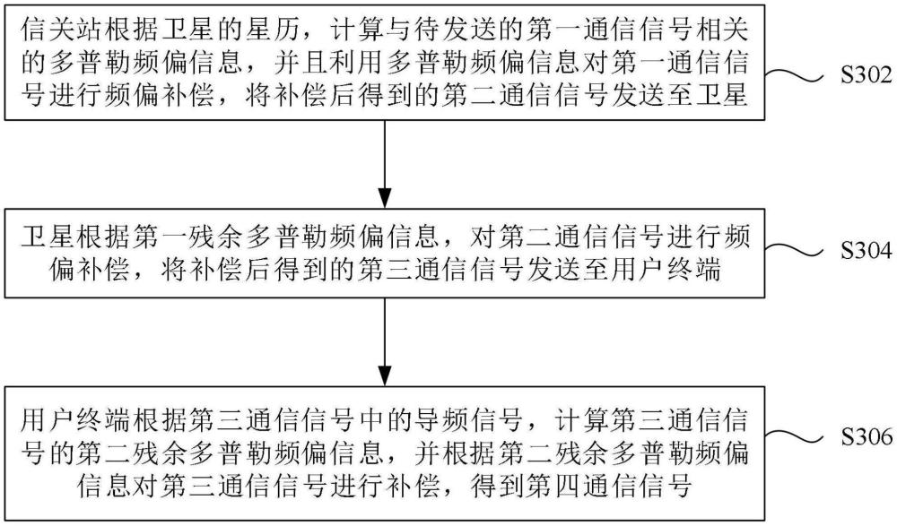 基于卫星通信的多普勒频偏补偿方法以及系统与流程