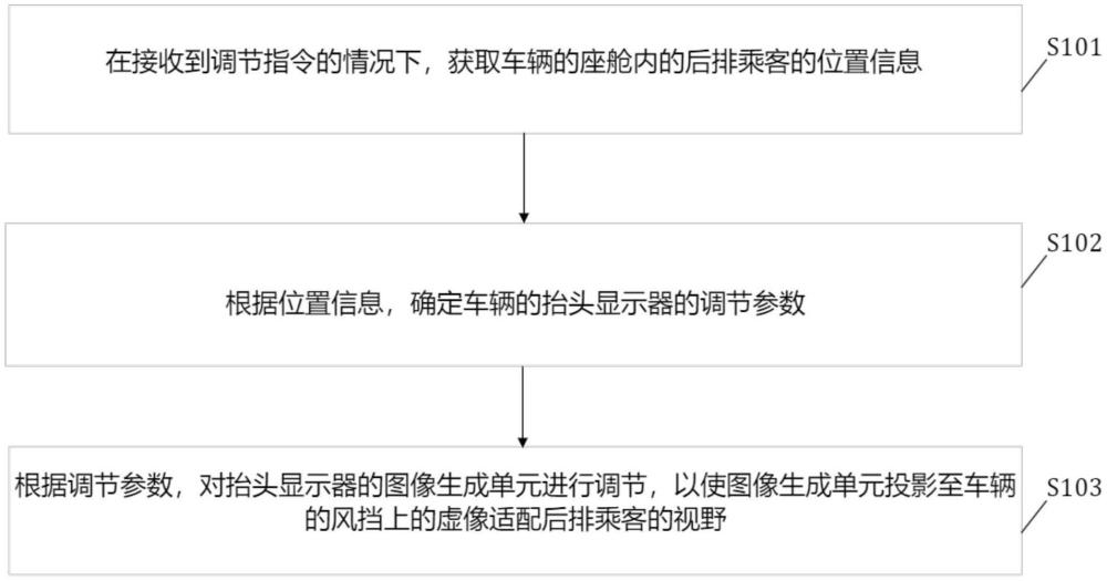 抬头显示器的调节方法、装置、电子设备及存储介质与流程