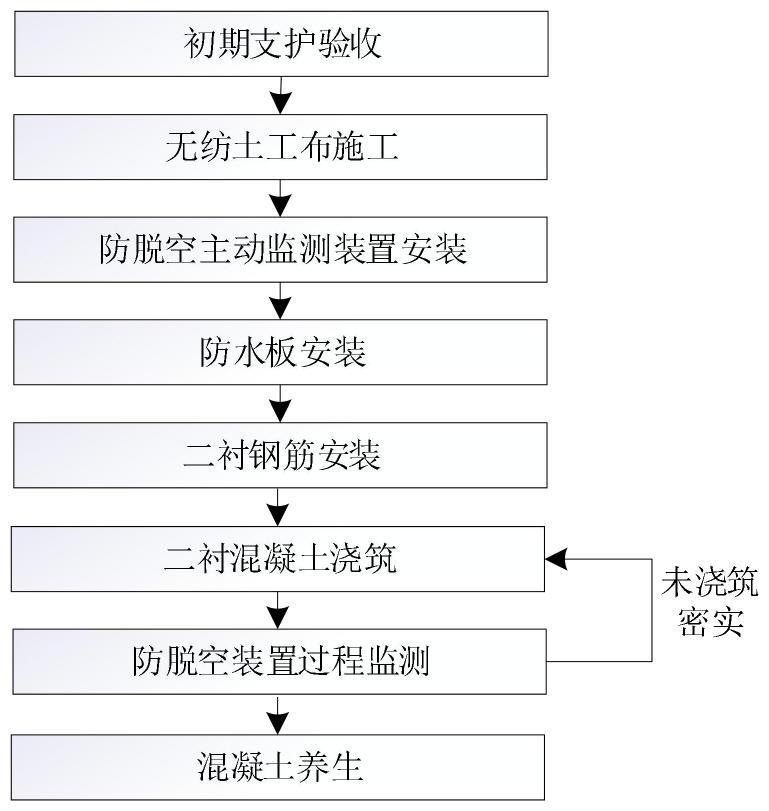 隧道二衬施工过程主动监测二衬脱空情况的施工工法的制作方法