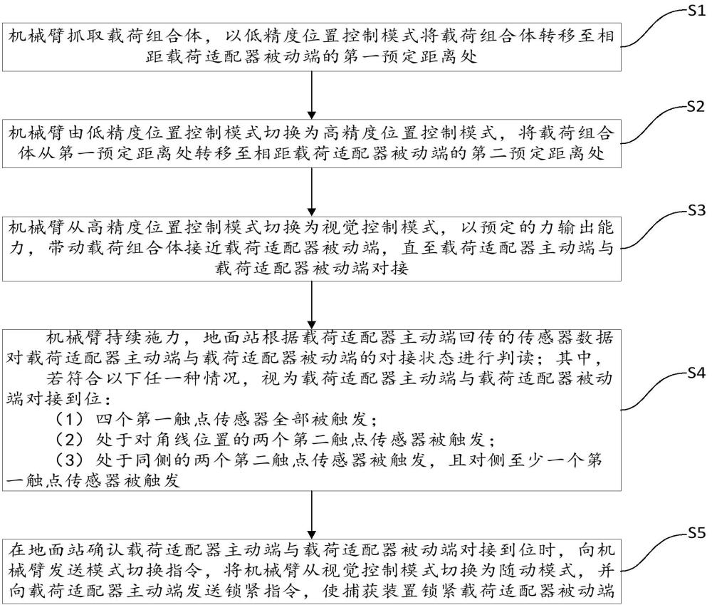 机械臂与载荷适配器对接信息交互方法与流程