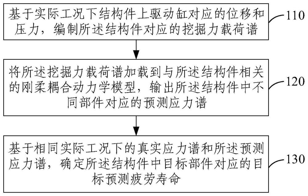 基于载荷谱的结构件疲劳寿命预测方法及装置与流程