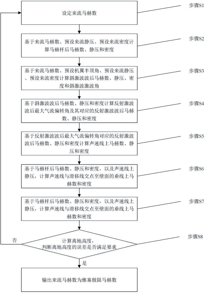 一种超声速二维近地流场壅塞极限马赫数的预测方法