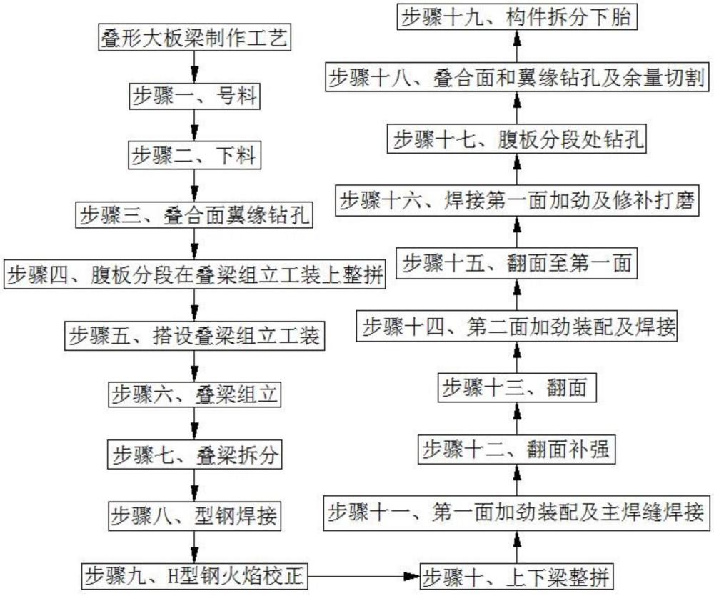 一种叠型大板梁制造工艺的制作方法