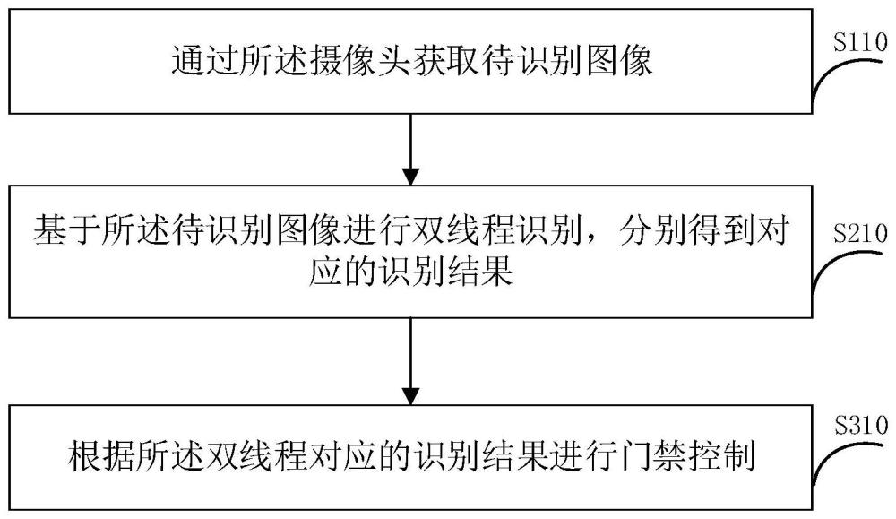 一种门禁控制方法、系统、门禁设备和可读存储介质与流程