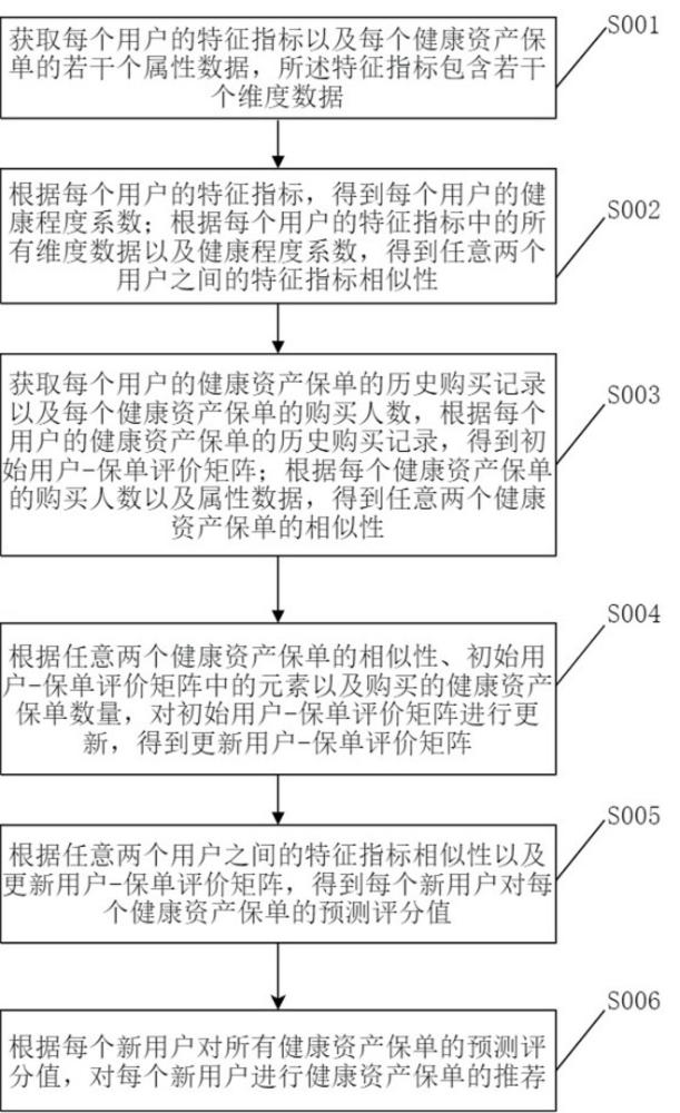 一种基于大数据分析的健康资产保单推荐方法与流程