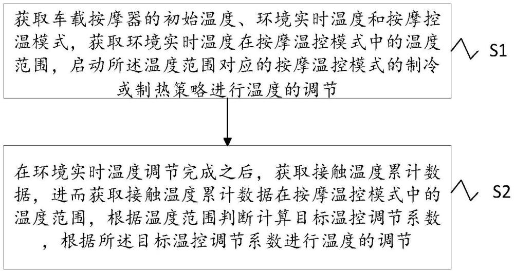 一种车载按摩器的温度调控方法及系统与流程