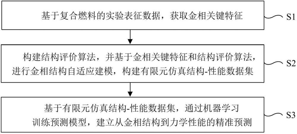 基于机器学习的复合燃料自适应建模与力学性能预测方法