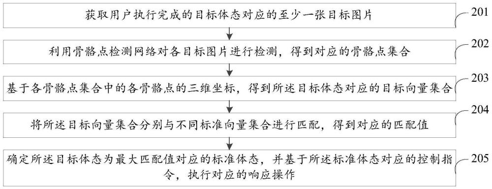 一种人体体态响应实现方法、装置及设备与流程