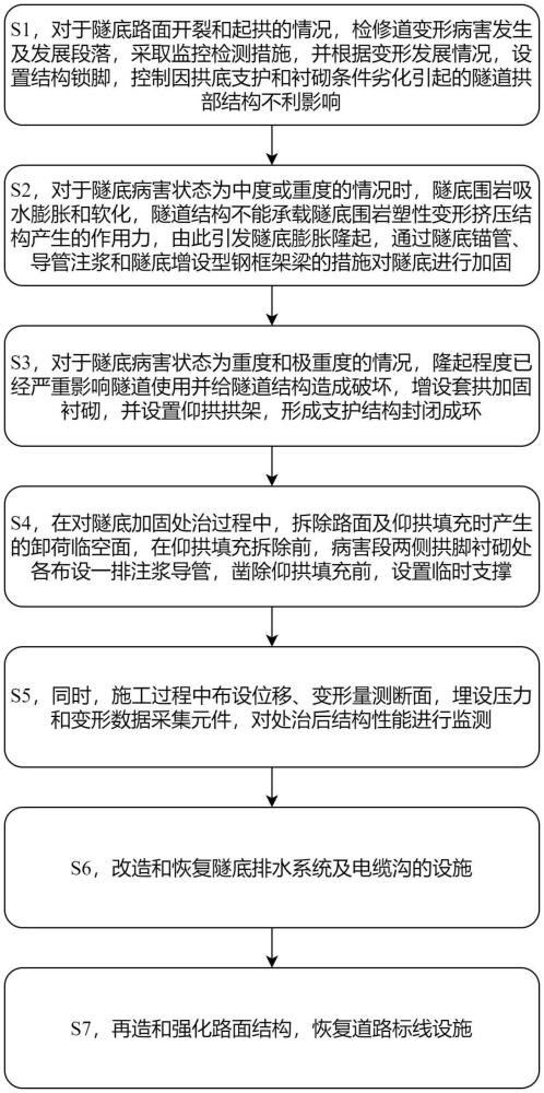 一种适用于公路隧道基底病害综合处治方法与流程