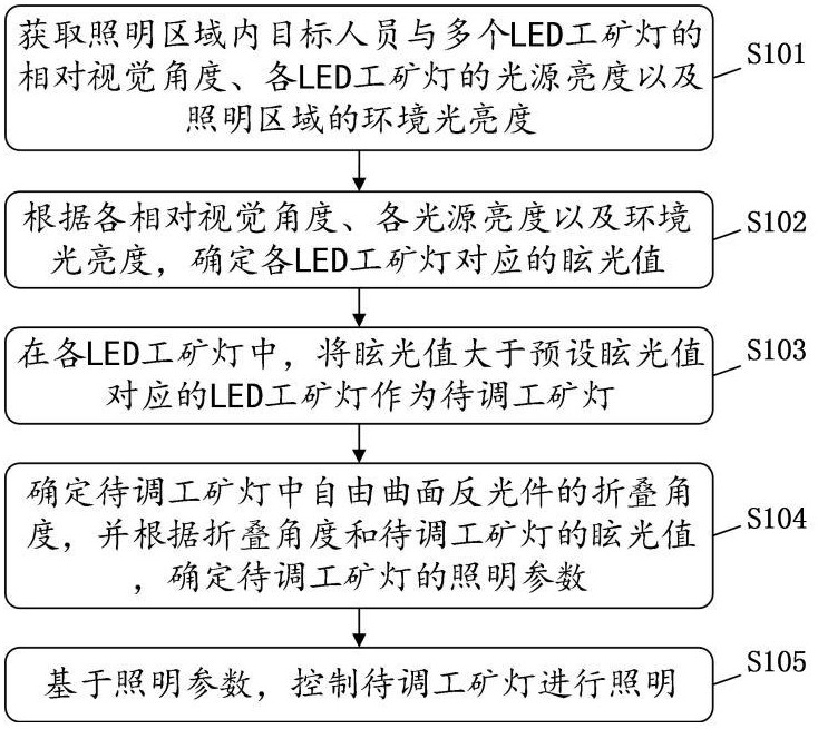 一种LED光源防眩光控制方法、装置、电子设备及介质与流程