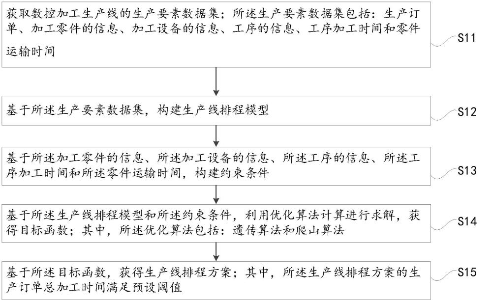 一种数控加工生产线排程方法、装置、设备及存储介质与流程