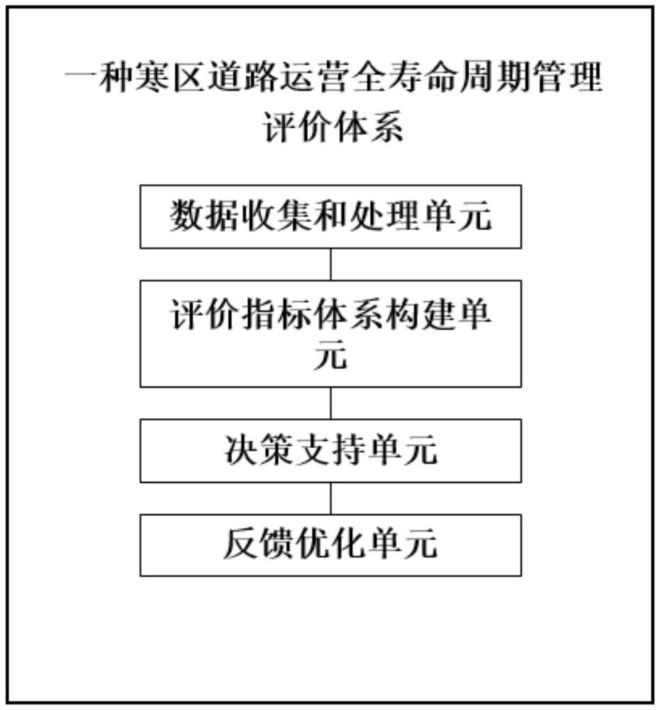 一种寒区道路运营全寿命周期管理评价体系的制作方法