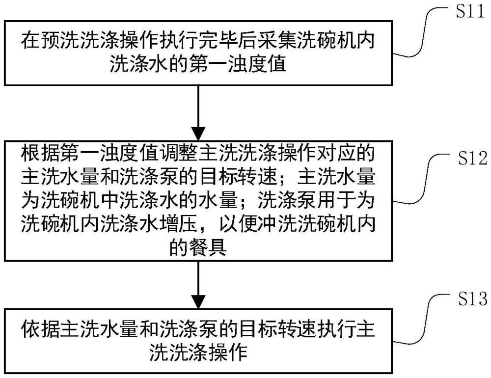 一种洗碗机的洗涤控制方法及洗碗机与流程