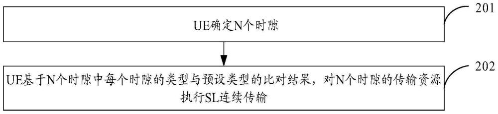 一种旁链路SL连续传输方法、装置、用户设备及存储介质与流程