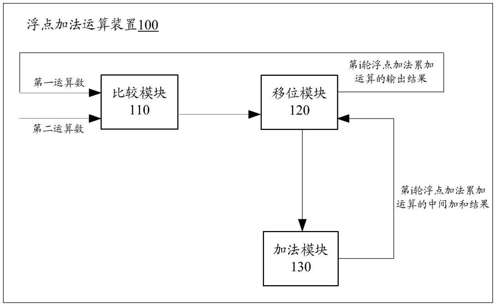 浮点加法运算装置及方法、电子装置和存储介质与流程