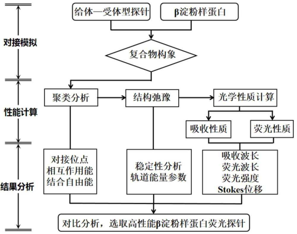 一种筛选高性能给体-受体型β淀粉样蛋白荧光探针的方法和系统