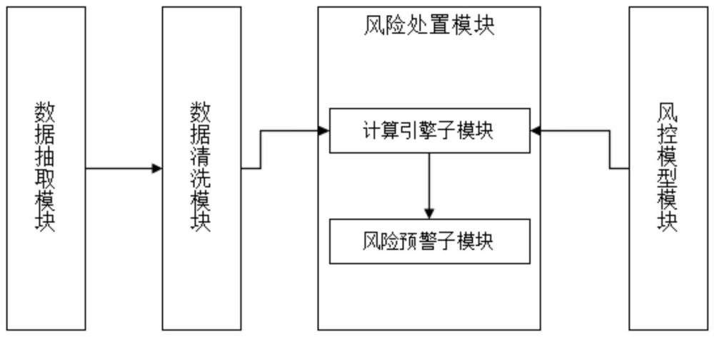 一种业务过程风险预控管理系统及方法与流程