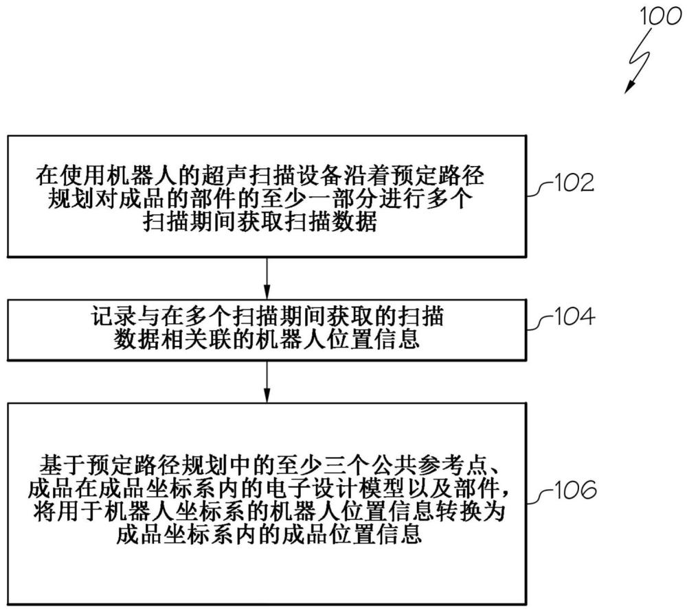 将受测试部件的测试数据与成品坐标系关联的方法及系统与流程