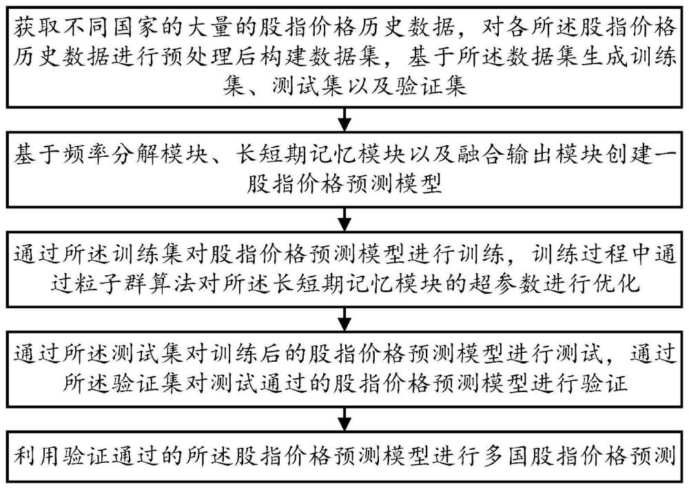 一种基于CEEMDAN-PSO-LSTM的多国股指价格预测方法