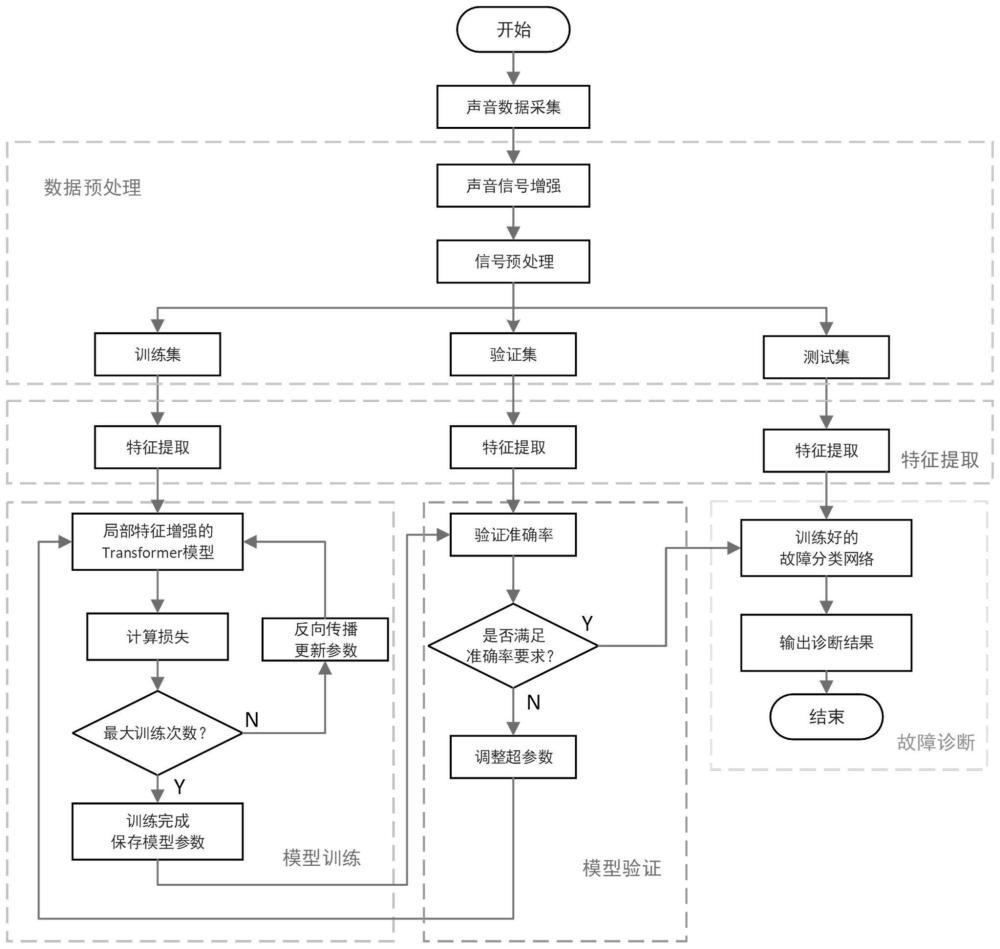 一种局部特征增强的Transformer故障分类方法