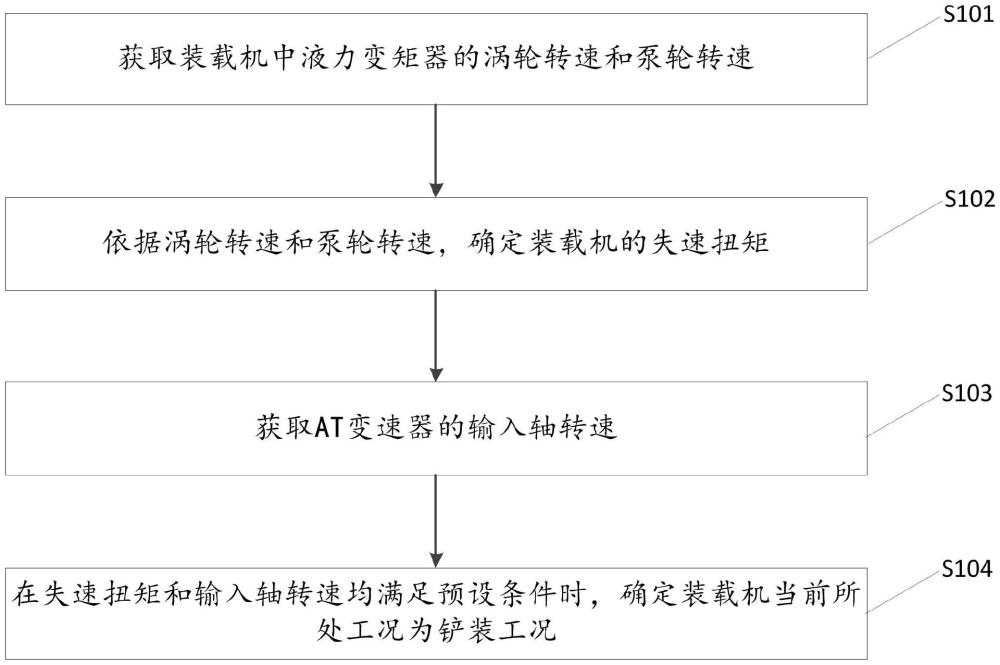 一种搭载AT变速器的装载机的铲装工况识别方法和系统与流程