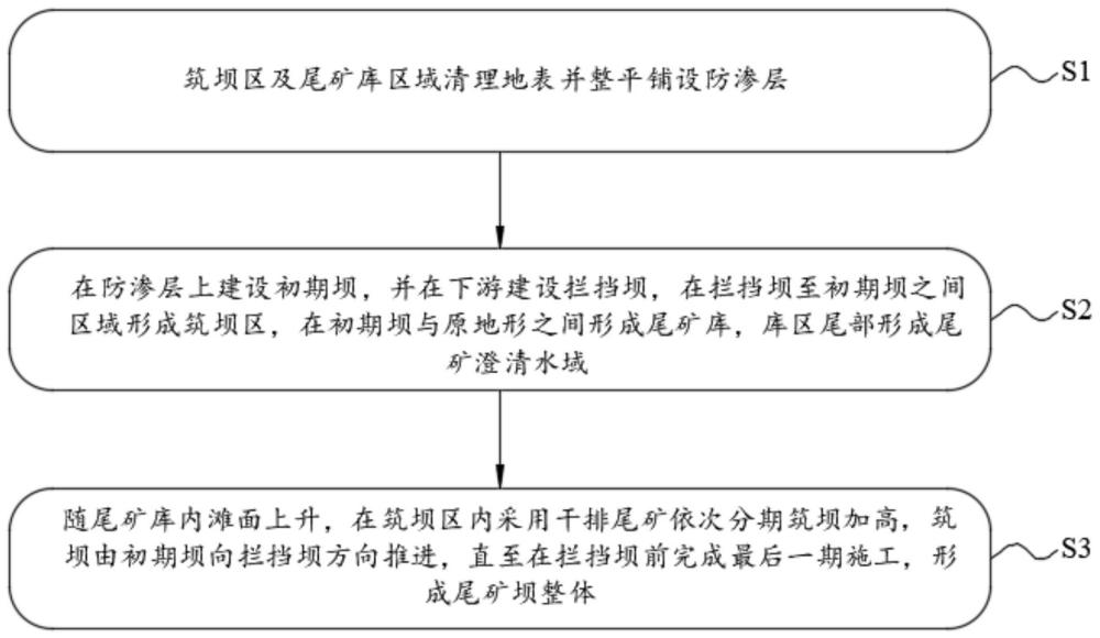 一种耦合尾矿堆存工艺的尾矿坝建设方法与流程